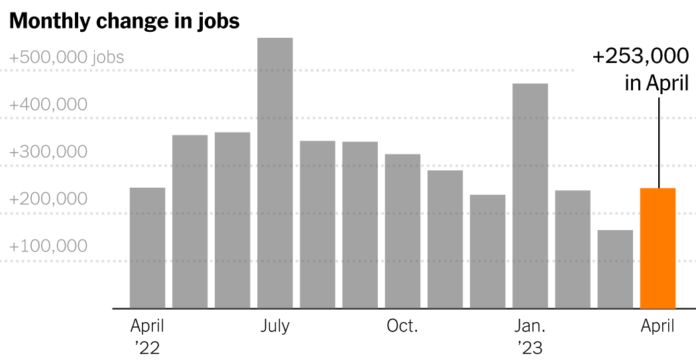 U.S. Job Growth Remains Strong